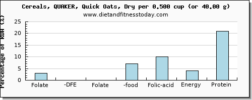 folate, dfe and nutritional content in folic acid in oats